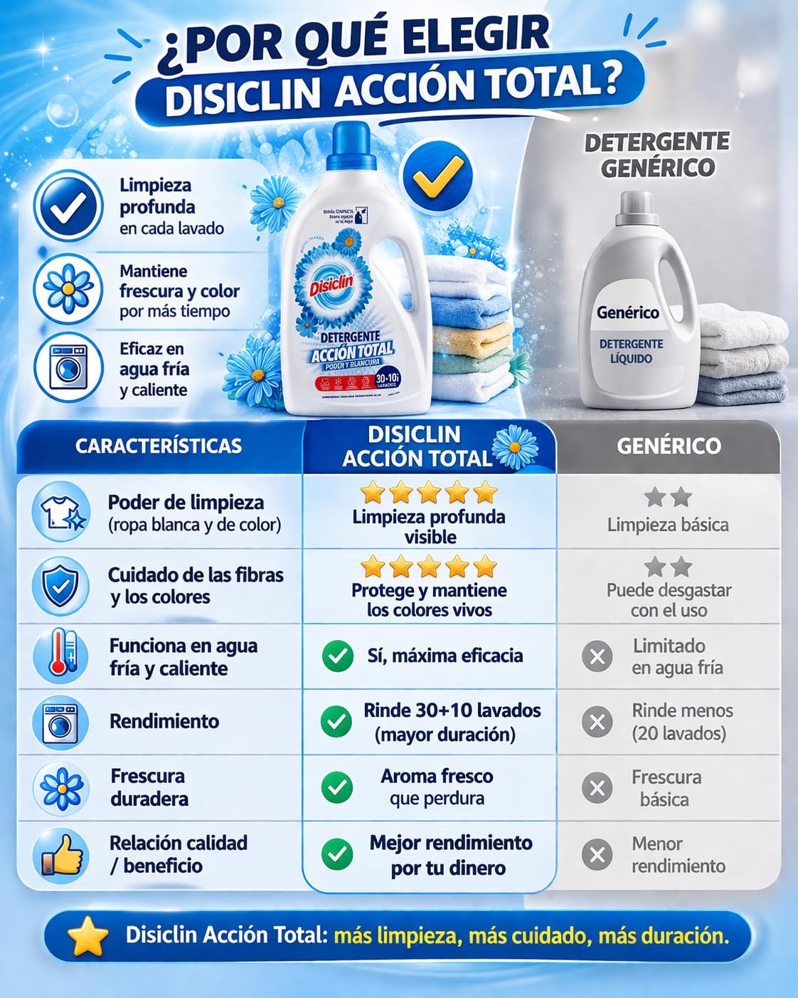 Detergente líquido Disiclin Acción Total – 80 lavados – Acción Total